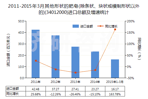 2011-2015年3月其他形狀的肥皂(除條狀、塊狀或模制形狀以外的)(34012000)進(jìn)口總額及增速統(tǒng)計(jì)